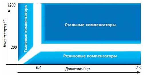 диаграмма применения компенсаторов